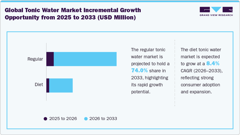 Global Tonic Water Market Incremental Growth Opportunity From 2025 To 2033 (USD Million)