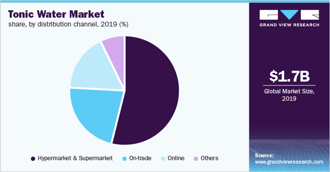 Global tonic water market share