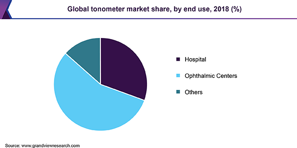 Global tonometer Market share