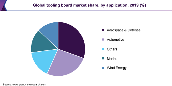 Global tooling board market share, by application, 2019 (%)
