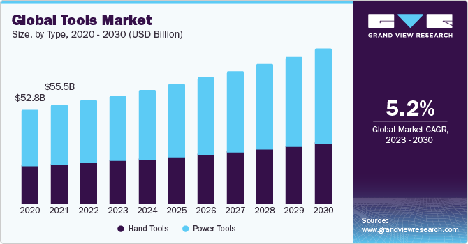Global Tools Market Size, By Type, 2020 - 2030 (USD Billion)
