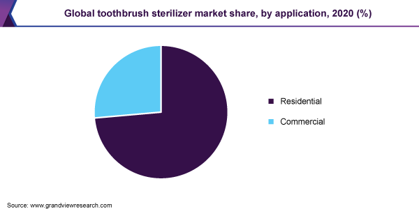 Global toothbrush sterilizer market share, by application, 2020 (%) 