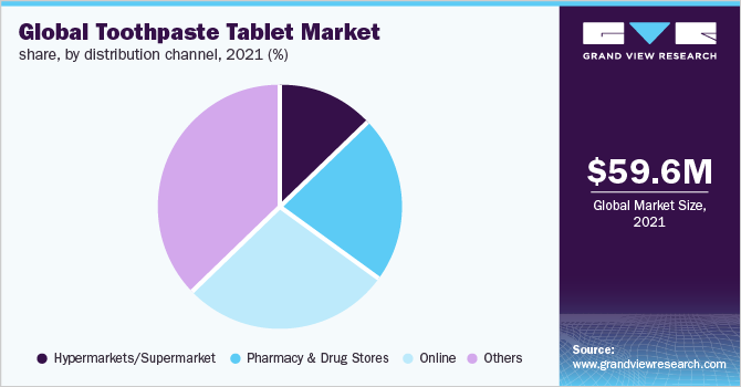 Global toothpaste tablet market share, by distribution channel, 2021 (%)