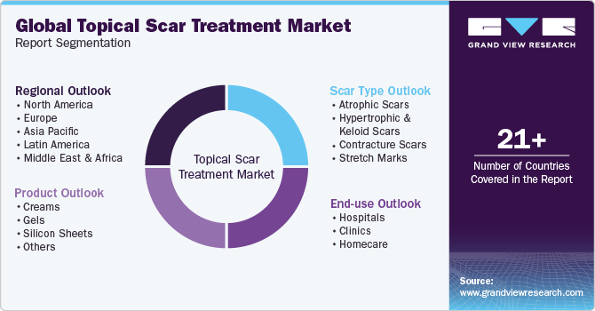 Global Topical Scar Treatment Market Report Segmentation