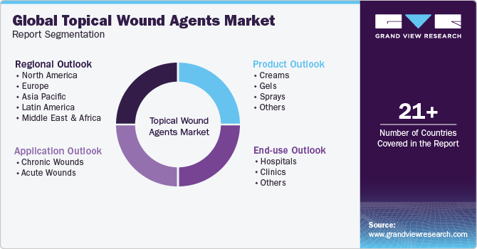 Global Topical Wound Agents Market Report Segmentation