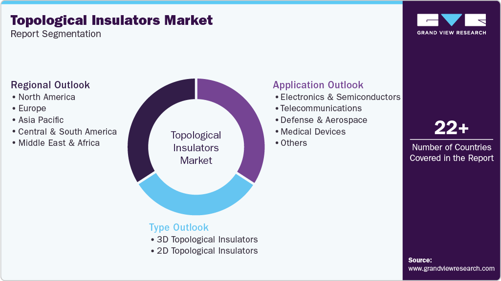 Global Topological Insulators Market Report Segmentation