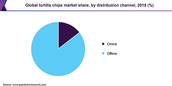 Global tortilla chips market