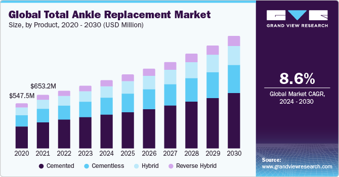 Global Total Ankle Replacement Market Size, By Product, 2020 - 2030 (USD Million)