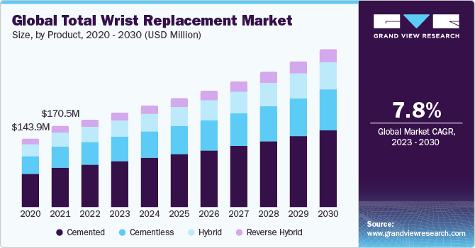 Global Total Wrist Replacement Market Size, By Product, 2020 - 2030 (USD Million)