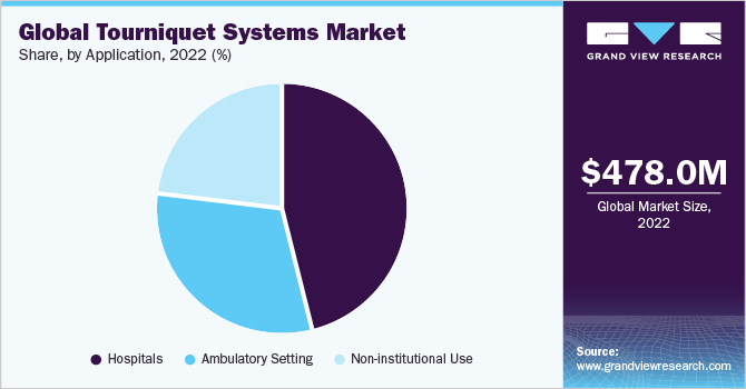 Global tourniquet systems market share and size, 2022