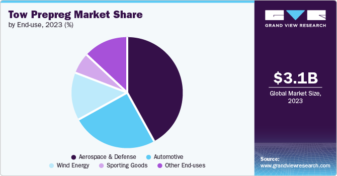 Tow Prepreg Market Share by End-use, 2023 (%)