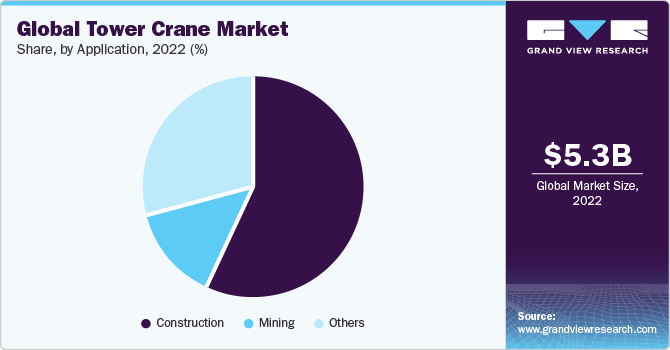 Global tower crane market share, by technology, 2022 (%)