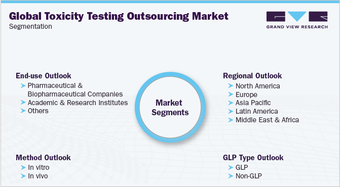 Global Toxicity Testing Outsourcing Market Segmentation