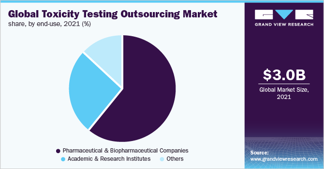 Global toxicity testing outsourcing market share, by end-use, 2021 (%)