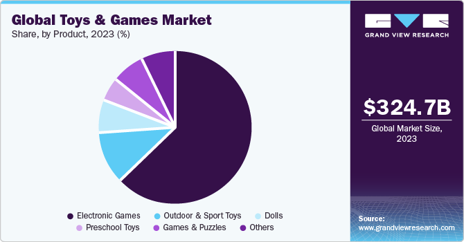 Global Toys And Games Market share and size, 2023