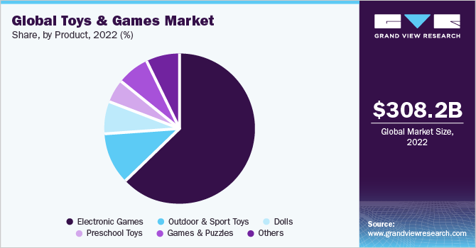 Global toys & games market share, by product, 2021 (%)