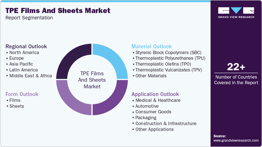 Global TPE Films And Sheets Market Report Segmentation Global TPE Films And Sheets Market Report Segmentation