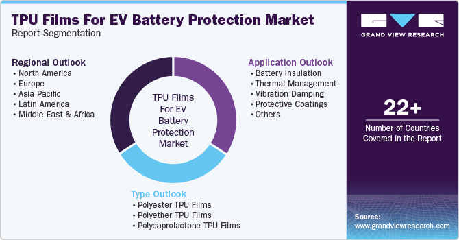 Global TPU Films For EV Battery Protection Market Report Segmentation