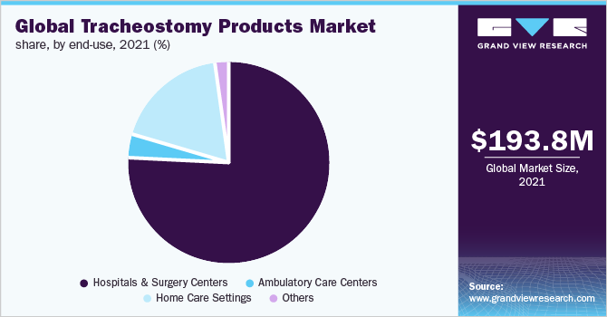 Global tracheostomy products market share, by end-use, 2021 (%)
