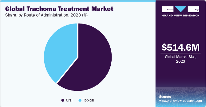 Global Trachoma Treatment Market Share, By Route of Administration, 2023 (%)