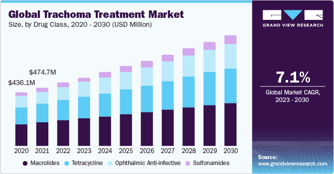 Global Trachoma Treatment Market Size, By Drug Class, 2020 - 2030 (USD Million)