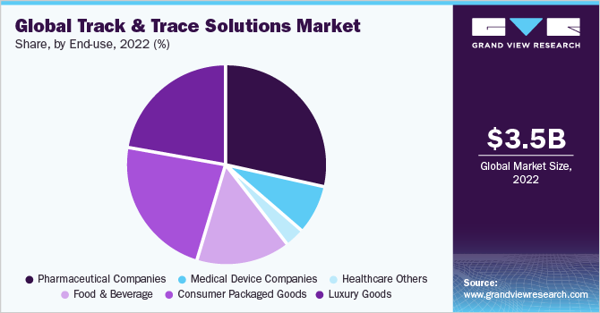 Global track and trace solutions market share, by end use, 2021 (%)