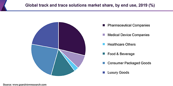 Global track and trace solutions market share, by end use, 2019 (%)