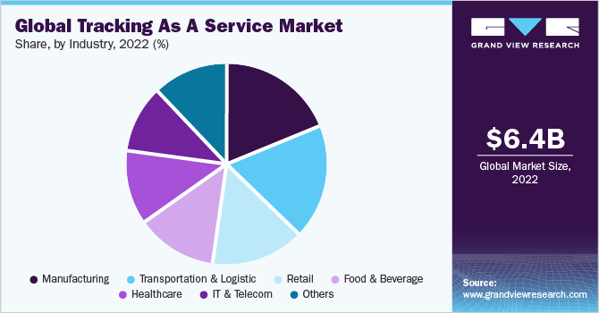 Global Tracking As A Service Market share and size, 2022
