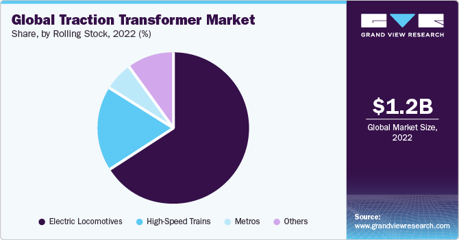 Global traction transformer market share and size, 2022
