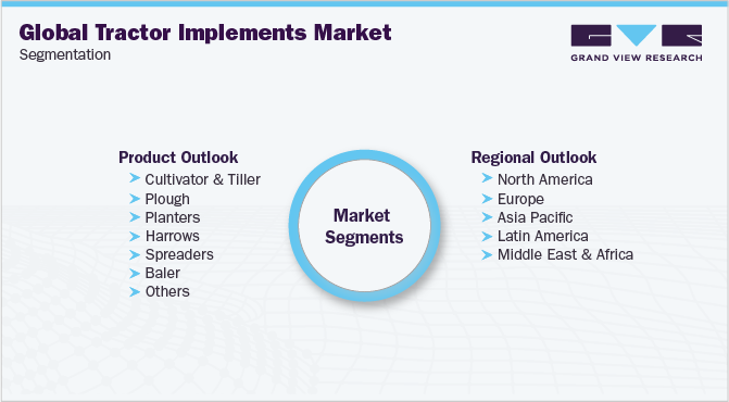 Global Tractor Implements Market Segmentation