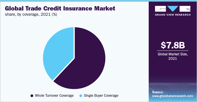 Global trade credit insurance market share, by coverage, 2021 (%)