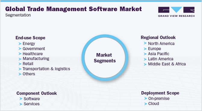 Global Trade Management Software Market Segmentation