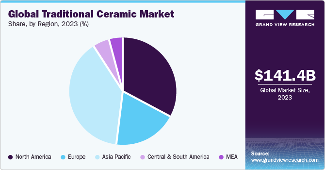 Global Traditional Ceramic Market share and size, 2023