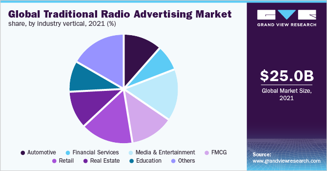 Global traditional radio advertising market share, by industry vertical, 2021, (%)