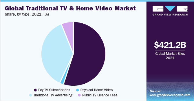 Global Traditional TV and Home Video Market Share, By Type, 2021 (%)