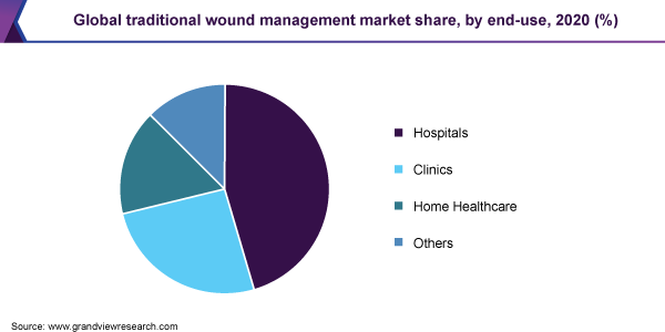 Global traditional wound management market share, by end-use, 2020 (%)