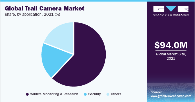 Global trail camera market share, by application, 2021 (%)