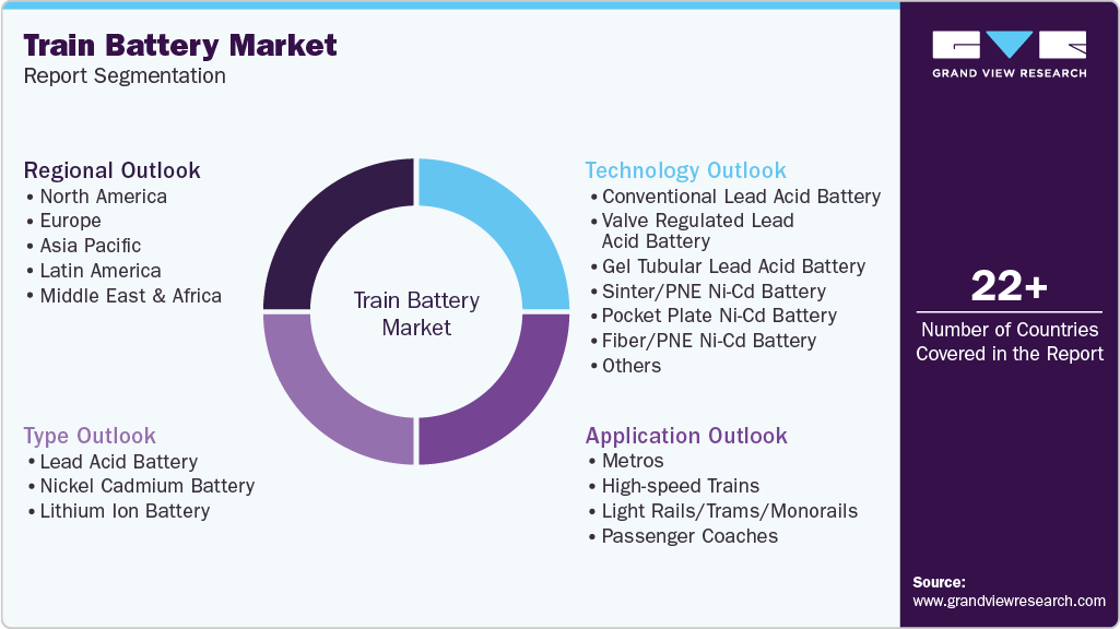 Global Train Battery Market Report Segmentation Global Train Battery Market Report Segmentation