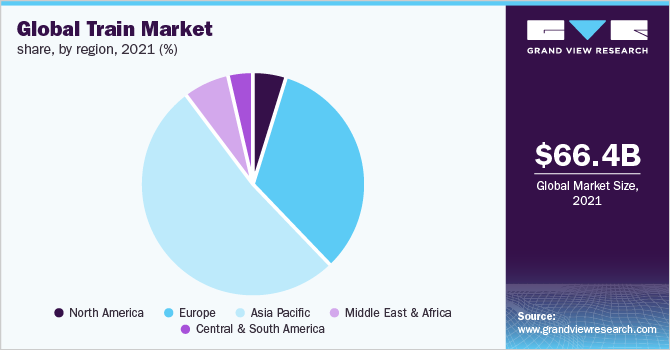Global train market share, by region, 2021 (%)