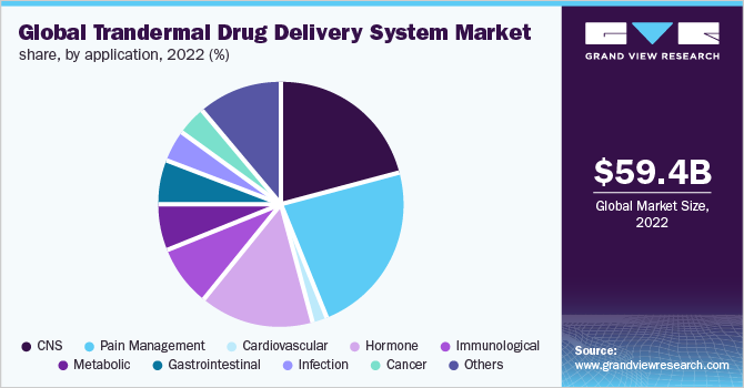 Global Transdermal Drug Delivery System Market Share, By Application, 2022 (%)