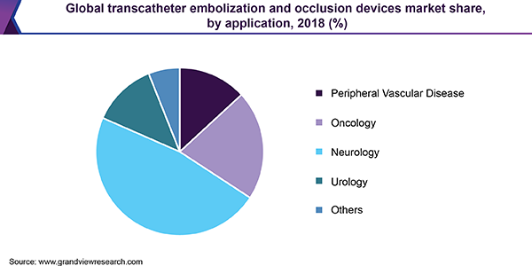 Global transcatheter embolization and occlusion devices market