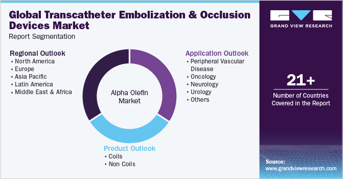 Global Transcatheter Embolization And Occlusion Devices Market Report Segmentation