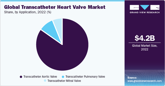 Global Transcatheter Heart Valve market share and size, 2022