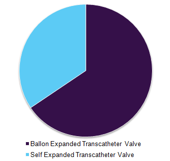 Global transcatheter pulmonary valve market by technology, 2015 (%)