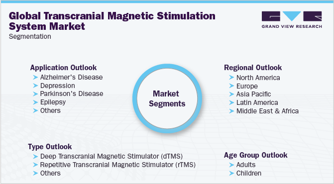 Global Transcranial Magnetic Stimulation System Market Segmentation