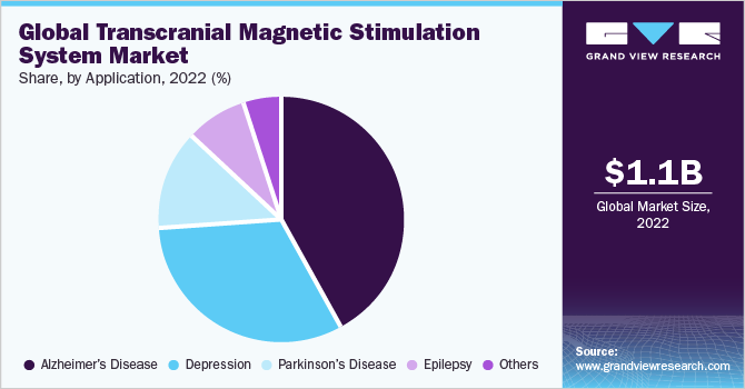Global Transcranial Magnetic Stimulation System Market Share, By Application, 2021 (%)