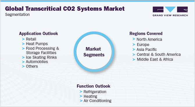 Global Transcritical CO2 Systems Market Segmentation
