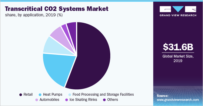 Global transcritical CO2 systems market share, by application, 2019 (%)