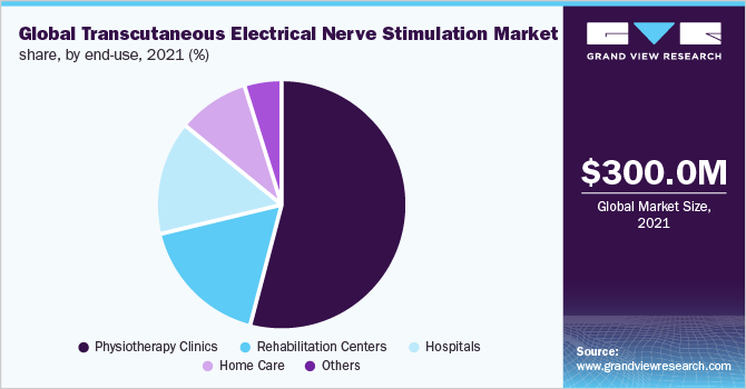  Global transcutaneous electrical nerve stimulation market share, by end-use, 2021 (%)