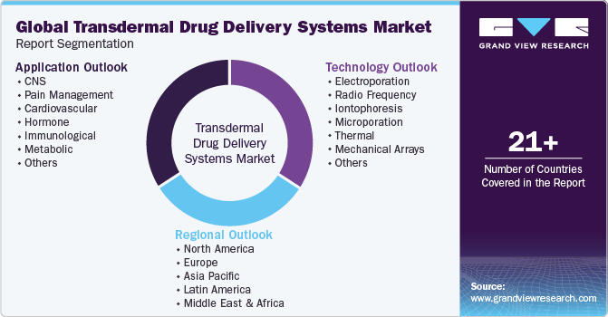 Global Transdermal Drug Delivery Systems Market Report Segmentation